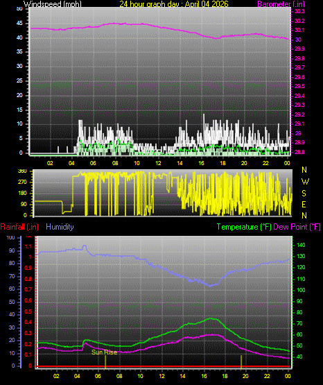 24 Hour Graph for Day 04