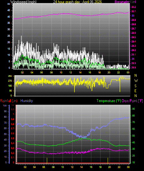 24 Hour Graph for Day 06
