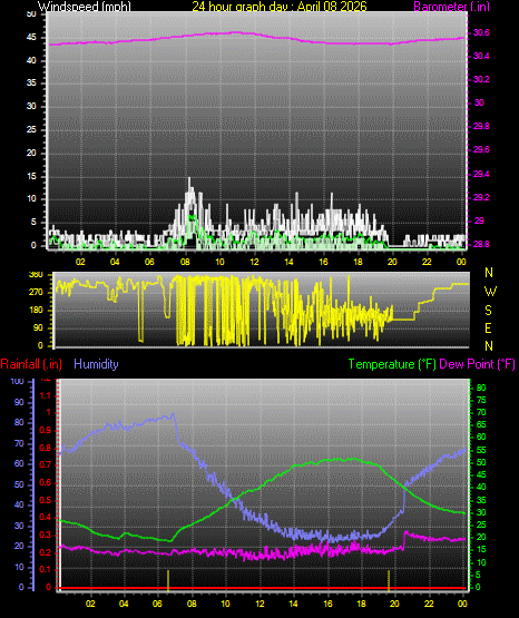 24 Hour Graph for Day 08