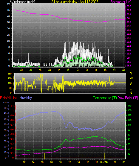 24 Hour Graph for Day 13