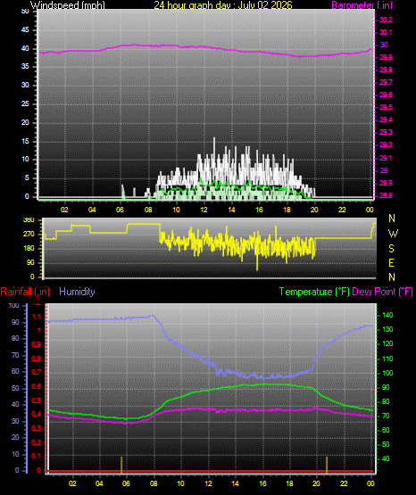 24 Hour Graph for Day 02