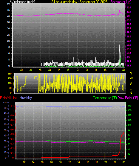 24 Hour Graph for Day 02