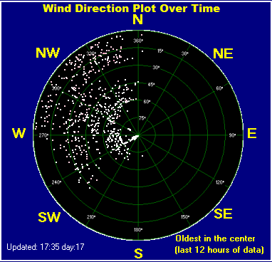 Wind direction plot