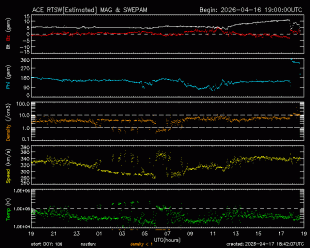 Graph showing Real-Time Solar Wind