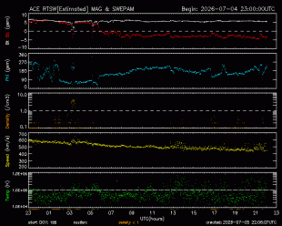 Graph showing Real-Time Solar Wind