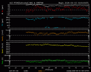 Graph showing Real-Time Solar Wind